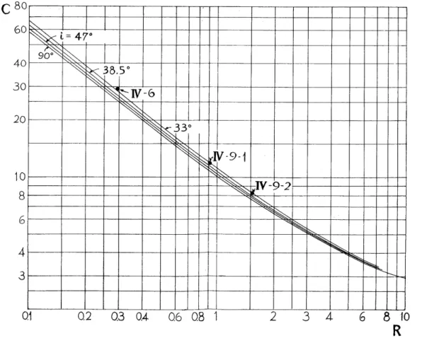 Fig. 10. Standard C vs R curves by the author of a circular cylinder set on several angles of incidence in a uniform flow.