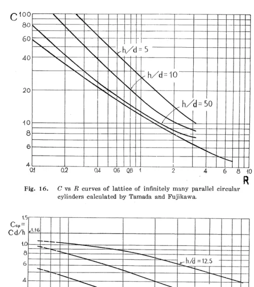 Fig. 16. C vs I? curves of lattice of infinitely many parallel circular cylinders calculated by Tamada and Fujikawa.