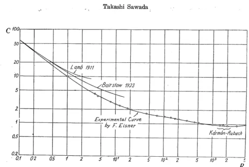 Fig. 4. C vs i? curves of a circular cylinder by Eisner, Lamb and Bairstow.