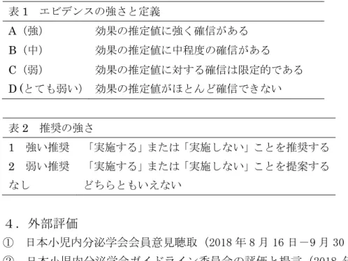 表 1  エビデンスの強さと定義  A（強）  効果の推定値に強く確信がある  B（中）  効果の推定値に中程度の確信がある  C（弱）  効果の推定値に対する確信は限定的である  D (とても弱い）  効果の推定値がほとんど確信できない  表 2  推奨の強さ  1  強い推奨  「実施する」または「実施しない」ことを推奨する  2  弱い推奨  「実施する」または「実施しない」ことを提案する  なし  どちらともいえない  ４．外部評価  ①  日本小児内分泌学会会員意見聴取（2018 年 8 月 16