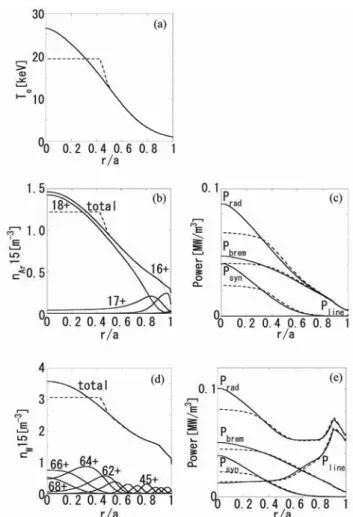 Fig. 2 Simulated sawtooth oscillation effects on impurity  ions in ITER plasma. Figure (a) shows the radial profile  of  electron  temperature