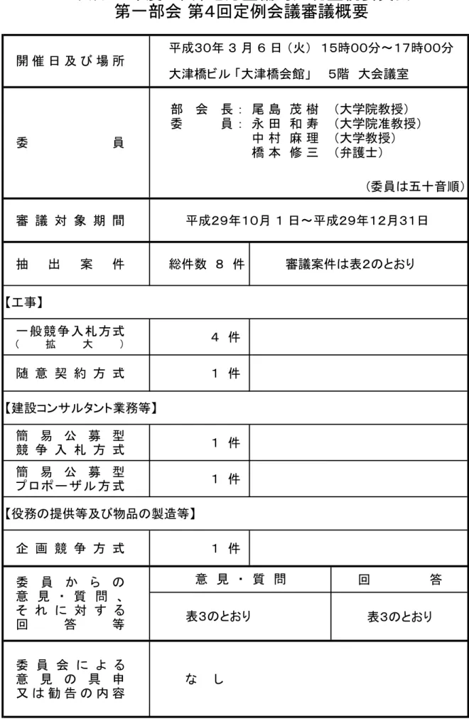 表 １ 部　 会 　長 ：  尾 島　茂 樹 （大学院教授） 委　 　　　員 ：  永 田　和 寿 （大学院准教授） 中 村　麻 理 （大学教授） 橋 本　修 三 （弁護士） (委員は五十音順） 審 議 対 象 期 間 　　　　平成２９年１０月 １ 日～平成２９年１２月３１日　　　　 抽 出 案 件 　　総件数　８　件 　　　　審議案件は表２のとおり 【工事】 一般競争入札方式 ( 拡 大 ） 　　　　　　　４　件 随 意 契 約 方 式 　　　　　　　１　件 【建設コンサルタント業務等】 簡 易 公 募 
