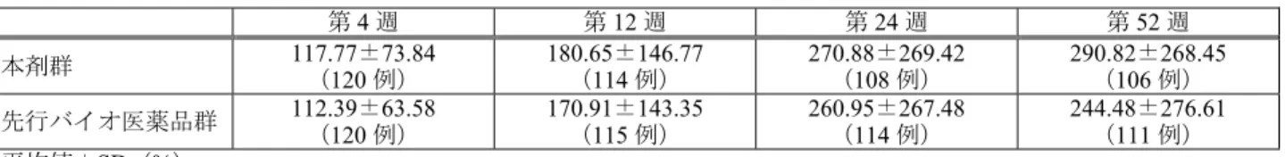 表 18  各評価時期におけるベースラインからの骨代謝マーカー（血清 P1NP）の変化率（FAS） 第 4 週  第 12 週 第 24 週 第 52 週 本剤群 117.77±73.84  （ 120 例）  180.65±146.77（114 例） 270.88±269.42 （108 例） 290.82±268.45（106 例） 先行バイオ医薬品群 112.39±63.58  （ 120 例）  170.91±143.35（115 例） 260.95±267.48 （114 例） 244.48±27