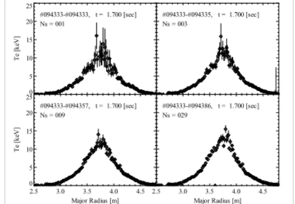 Figure  4  shows  the  summary  of  degree  of  improvement of  T e  data quality. Horizontal axis stands for  the  number  of  laser  pulses  or  accumulated  raw  data,  and  vertical  axis  shows  the  uncertainty  of  T e (0)   normalized  to  unity  a