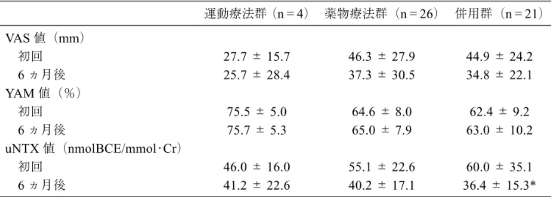 表 3 　各群の VAS 値・ YAM 値・ uNTX 値の相関関係
