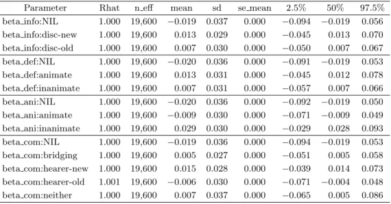 表 11 Regression Path Time の係数（情報の状態のみ）