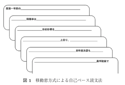 図 1 移動窓方式による自己ペース読文法 視線走査装置を用いて，視線注視箇所と注視時間を計測する手法である．自己ペース読文法と 異なり，読み戻しなどのより自然な読み時間を取得することができる．視線走査装置として SR Research 社の EyeLink 1000 シリーズ（タワーマウント）を用い，時間解像度は 1,000 Hz で， ミリ秒単位のデータが収集可能である． 視線走査法においては刺激となるテキストは等幅フォント（MS 明朝 24 ポイント）を用いて 横書きで 1 画面に最大 5 行を 21.