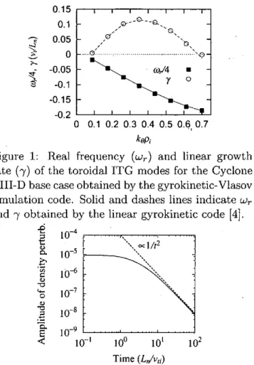 Figure  2:  Collisionless  damping of the density  per- per-turbation  in  a  tokamak configuration in  absence  of  the electric field  (solid),  Dashed line represents the  asymptotic  behavior  (oc  r2)  predicted in  Ref.[4], 