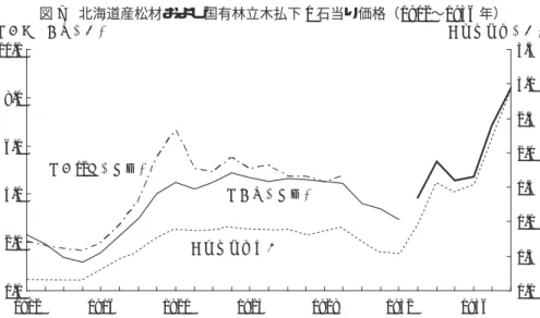図 7 北海道産松材および国有林立木払下 1 石当り価格（1912∼1936 年） 0.02.04.06.08.010.0 1912 1916 1920 1924 1928 1932 1936松角材，丸太（円） 0.00.51.01.52.02.53.03.5 国有林立木（円）松角12尺（小 ）松丸太（小 ）国有林立木払下 資料） 北海道『北海道山林史』 1953 年， 685 ∼ 686 ， 692 ∼ 693 ， 722 ∼ 724 頁より作成。 注） 太実線はトドマツ 1 石の価格推移。 年代後半に北