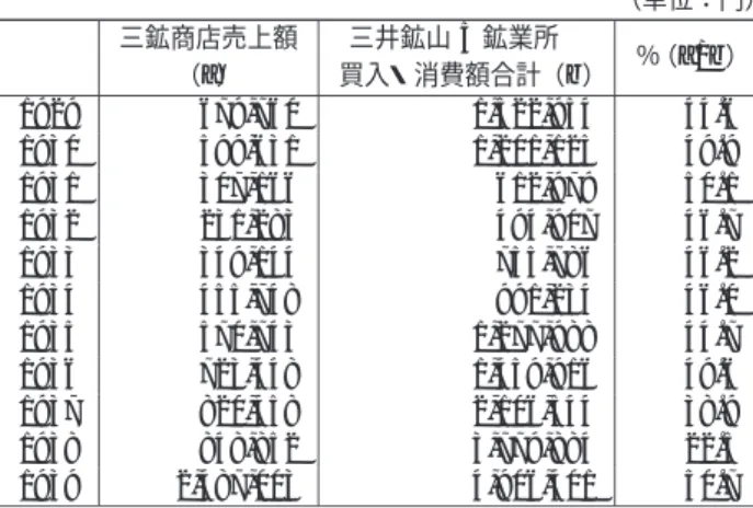 表 2 三鉱商店の売上額（1929∼1939 年） （単位：円） 三鉱商店売上額  （ a ）  三井鉱山 5 鉱業所 買入・消費額合計（b ） ％（ a/b ） 1929 679,760 1,522,954 44.6 1930 599,631 1,201,125 49.9 1931 307,166 612,979 50.1 1932 231,283 494,907 46.7 1933 349,144 755,786 46.2 1934 455,748 991,234 46.0 1935 570,743 1