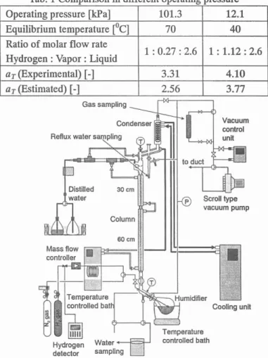 Tab. 1 Comparison in different operating pressure Operating pressure [kPa] 101.3 12.1 Equilibrium temperature [DC] 70 40