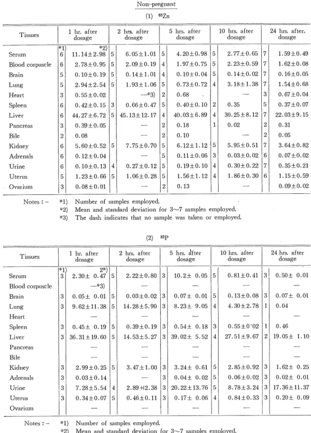 Table I. Distribution of isotopes in tissues of rabbits expressed Non-pregnant (1) liSZn as percentage of dose Tissues Serum Blood corpuscle Brain Lung Heart Spleen Liver Pancreas Bile Kidney Adrenals Urine Uterus Ovai ium 1 hr