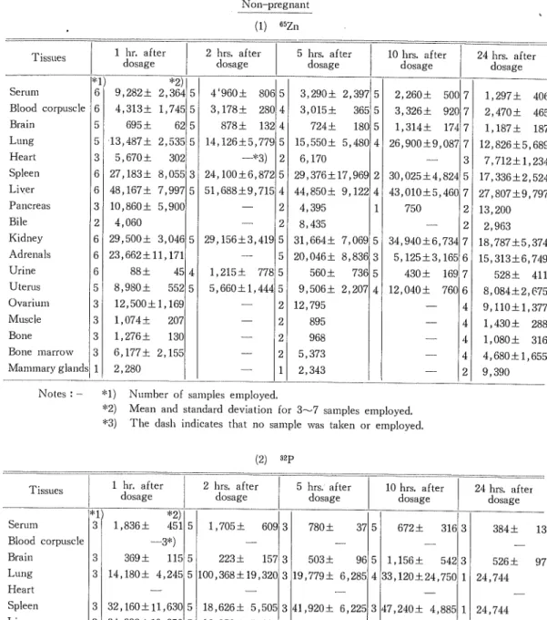 Table II. Distribution of isotopes in tissues of rabbits expressed as cpm. per ml. or g