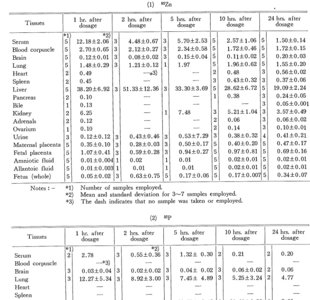 Table III. Distribution of isotopes in tissues of rabbits expressed as percentage of dose Middle Pregnancy Tissues Serum Blood corpuscle Brain Lung Heart Spleen Liver Pancreas Bile Kidney Adrenals Ovarium Urine Maternal placenta Fetal placenta Amniotic flu