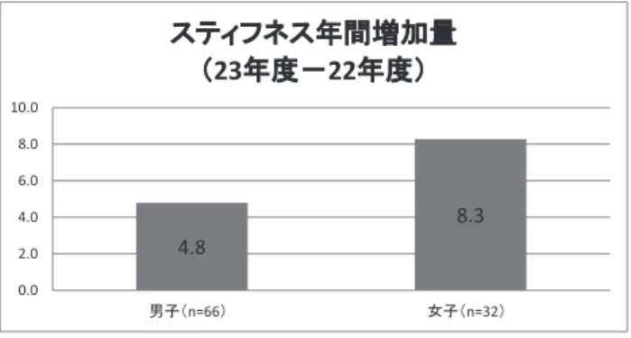 図 2　平成 22 年度・23 年度の男女別・学校別スティ フネス同年齢比較分布 　全体における低骨密度傾向（70％未満）にある 者の割合は、男子 1.3％（14/1,101 名）、女子 0.2％ （2/1,238 名）で男子の方が多い傾向にあった。また、 男子では、他校に比較して低骨密度傾向にある者の 割合が多い中学校（D 中学校）が認められた。 ④骨密度と生活習慣に関する検討 　生活習慣アンケートが実施できた学校（1 校）に ついて、骨密度と生活習慣との関係について縦断的 な検討を行った。平成 22 年