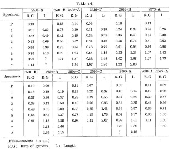 Table 14. Specimen p 1 2 3 4 5 6 7 Specimen p 1 2 3 4 5 6 7 8 2501-AR.G0.130.210.320.430.590.760.991.142591-BR.G0.100.160.270.380.490.640.81 L 0.32 0.490.690.991.1999 2501-BR.G0.130.270.420.560.730.991.272594-AR.G0.090.190.300.430.610.811.131.481.89L0.190.