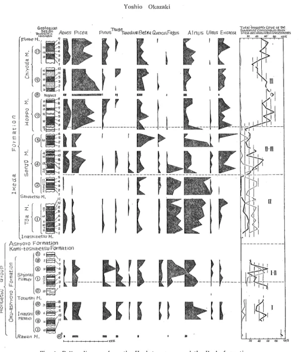 Fig. 4 Pollen diagram from the Honbetsu group and the Ikeda formation