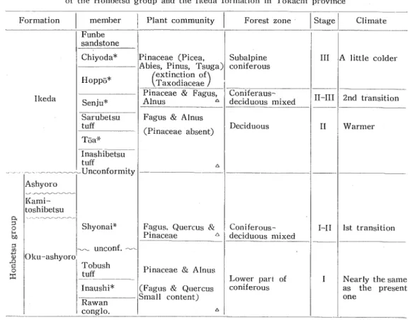 Table 3 Forest succession and climatic changes connected with the geological sequence of the Honbetsu group and the Ikeda formation in Tokachi province
