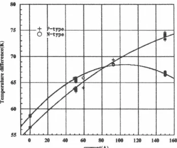 Fig.  2.  Calculated  temperature  profile for  f=O.7  and 0.8,  and  the experimental temperatures of the current lead