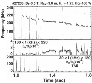 Fig.  1,  The  high  frequency  modes  with  n  =  2  are  observed in  a NBI-heated plasma