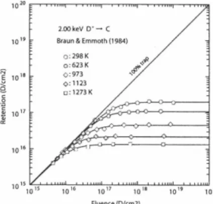 Fig.  1 Comparison of the  experimental retention  curves  in graphite  with the present empirical formula for various energies
