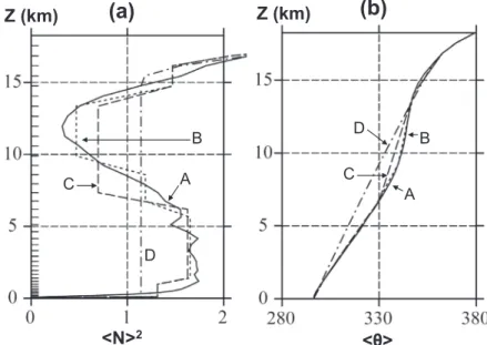 Figure  7 　 Vertical profi les of（a）<N> 2 （unit: 10 - 4  s - 2 ）and（b）< θ >（unit: 