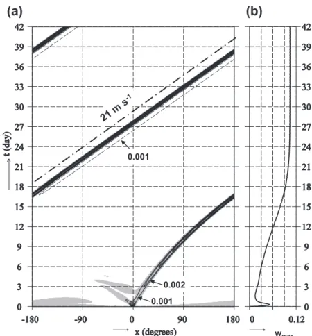 Figure  3    （a）Longitude - time section of W at the equator at z = 3.7 km in the full  model  with  the  same  grid  location  as  the  NICAM  and  the  basic  fields  obtained  by  the  NICAM  aqua-planet  simulation