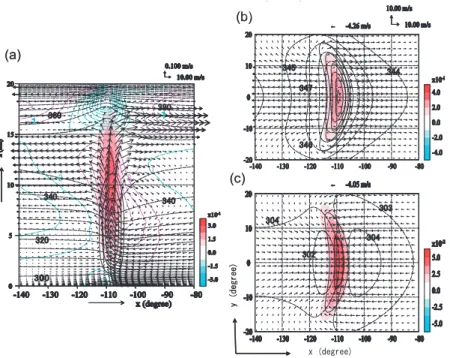 Figure  4 　  （a）Vertical structure of vectors（U, W’）, W’ （color）, θ（dashed lines; 