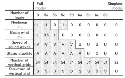 Table  1 　 Simplification processes. The model becomes simpler from left to  right.  The  parameters  of  ε 1   and  ε 2   are  specified  1   or  0.5  or  0