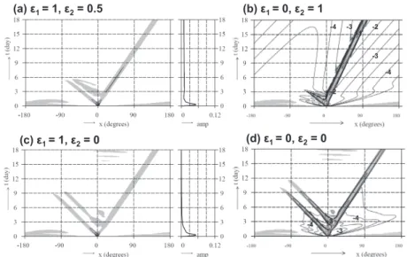 Figure  5 　  （a）Longitude - time section of W and the maximum values at the  equator at z = 3.7 km for the nonlinear case with a half of basic  wind.（c）Same as（a）except no basic wind.（b）Longitude - time  section of log  10  | w | at the equator at z = 3.7 