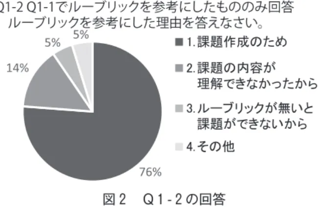 図 １ 　Q １ - １ の回答 （アンケート結果による）回答数：25 図 ３ 　Q １ - ３ の回答 （アンケート結果による）回答数：9（複数回答可） 図 5 　Q ２ - ２ の回答 （アンケート結果による）回答数：28（複数回答可） 図 ７ 　Q ２ - 4 の回答 （アンケート結果による）回答数：32（複数回答可） 図 ２ 　Q １ - ２ の回答 （アンケート結果による）回答数：21（複数回答可）図 4 　Q ２ - １ の回答 （アンケート結果による）回答数：27（複数回答可）図 ６ 　Q ２