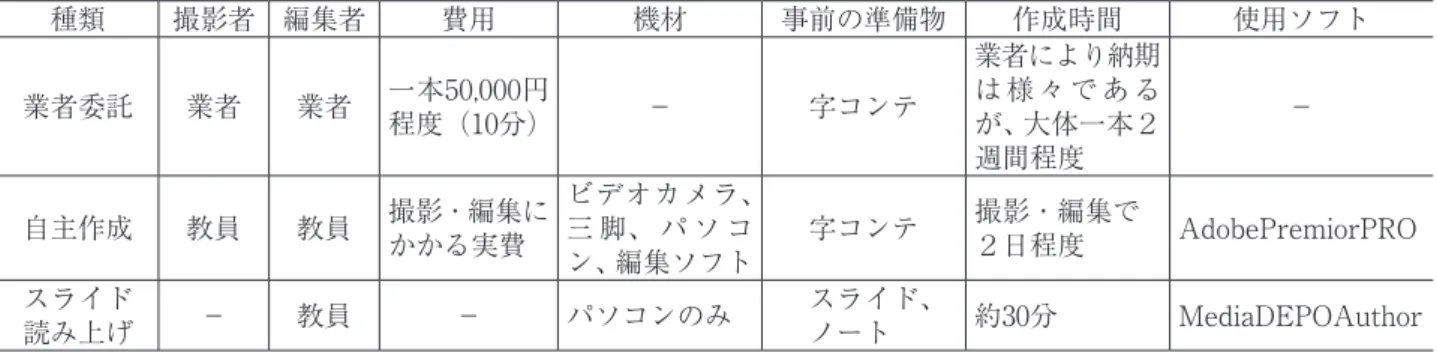 表 ２ 　予習用動画の種類と特徴 種類 撮影者 編集者 費用 機材 事前の準備物 作成時間 使用ソフト 業者委託 業者 業者 一本50,000円 程度（10分） － 字コンテ 業者により納期は 様 々 で あ るが、大体一本2 週間程度 － 自主作成 教員 教員 撮影 ・ 編集に かかる実費 ビデオカメラ、三 脚、 パ ソ コ ン、編集ソフト 字コンテ 撮影 ・ 編集で2日程度 AdobePremiorPRO スライド 読み上げ － 教員 － パソコンのみ スライド、ノート 約30分 MediaDEPOAu