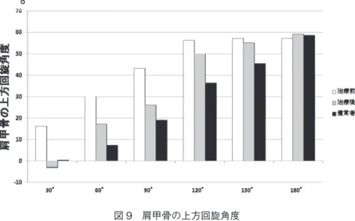 図 9　肩甲骨の上方回旋角度 治療前と比較し、治療後は本症例の屈曲初期からの肩甲骨上方回旋角度量が軽減した。 図 10　治療後の動作観察 屈曲初期に生じていた過剰な上方回旋は抑制され、肩甲骨の内転・下方への運動を認めた。また、 疼痛の軽減と屈曲角度の向上を認めた。 図 11  安静上肢下垂位時での棘下筋の筋電図積分値 治療前では 11.2	mV	s、治療後では 4.7	mV	s と筋電図積分値の 低下を認めた。 おり、棘上筋に機能低下を認めなかった。腱は腱鞘内で も修復され、損傷後 8 週経過すると瘢痕組織