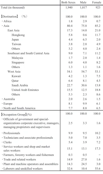 表 4 　フィリピンにおける海外契約労働者の渡航先と職 種の割合（2010）（NationalStatisticsOffice