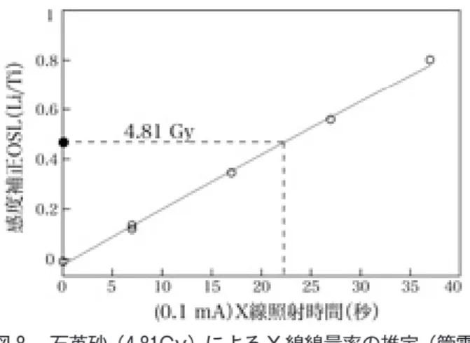 図 8 　石英砂（4.81Gy）による X 線線量率の推定（管電 流0.1mA）