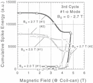 Fig.  2  Distribution  functions  of the  spike  signals  obtained  by  pulse  height  analysis:  (a)  ramp-up  phase  up  to  2.7  T  and (b)  ramp-down phase
