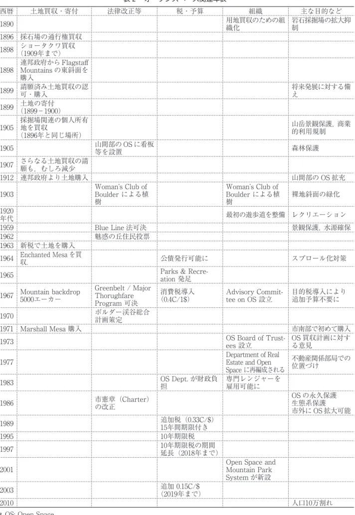 表 ２ 　オープンスペース関連年表 西暦 土地買収 ・ 寄付 法律改正等 税 ・ 予算 組織 主な目的など 1890 用地買収のための組 織化 岩石採掘場の拡大抑 1896 採石場の通行権買収 制 1898 ショータクワ買収 （1909年まで） 1898 連邦政府から Flagstaff Mountains の東斜面を 購入 1899 請願済み土地買収の認 可 ・ 購入 将来発展に対する備え 1899 土地の寄付 （1899－1900） 1905 採掘場関連の個人所有 （1896年と同じ場所）地を買収 山岳