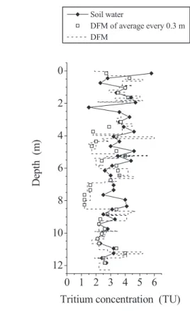 Table 1 Precipitation, evaporation and infiltration  from 1977 to 1998 and  in 1988.