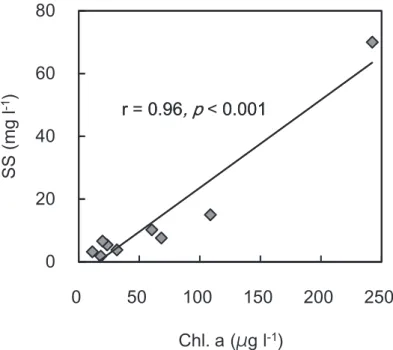 Fig. 2. Relationship between the concentration of chlorophyll a and the amount of suspended solids.