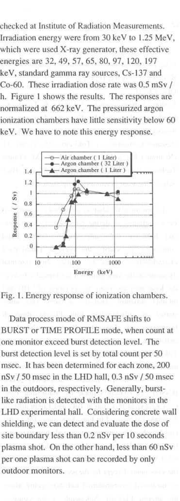 Fig.  1. Energy response of ionization chambers. 