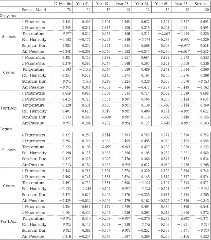 Table 4-3: Correlation coefficient R from the data