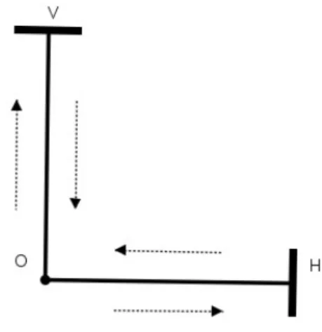 Figure 1: Schematic diagram of the Michelson- Michelson-Morley experiment. A light source is placed at O, and two mirrors are placed at H and V