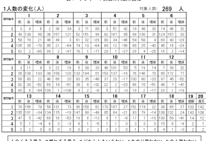表 1  アンケート前後の人数の変化 