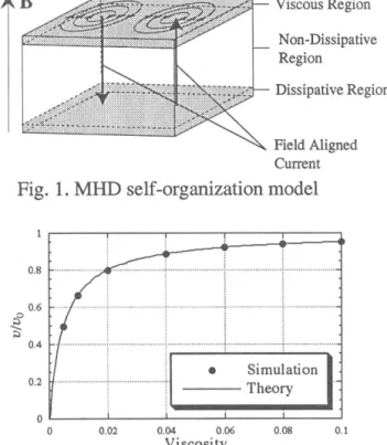Fig.  1.  MHD self-organization model 