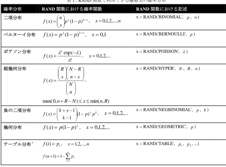 表 1 : RAND 関数で利用できる離散型の確率分布  確率分布  RAND 関数における確率関数  RAND 関数における記述  二項分布  x n x p x pxnf   (1))( ,    x  0 , 1 , 2 ,..., n x = RAND('BINOMIAL',  p ,  n )    ベルヌーイ分布  f ( x )  p x ( 1  p ) 1  x ,    x  0 , 1 x = RAND('BERNOULLI',  p )  ポアソン分布