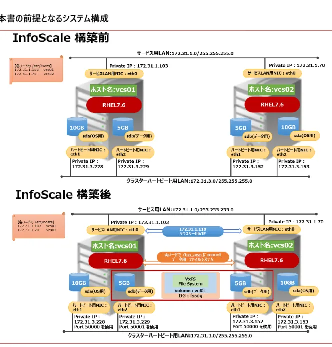 図 1InfoScale 構築前と構築後の構成イメージ 