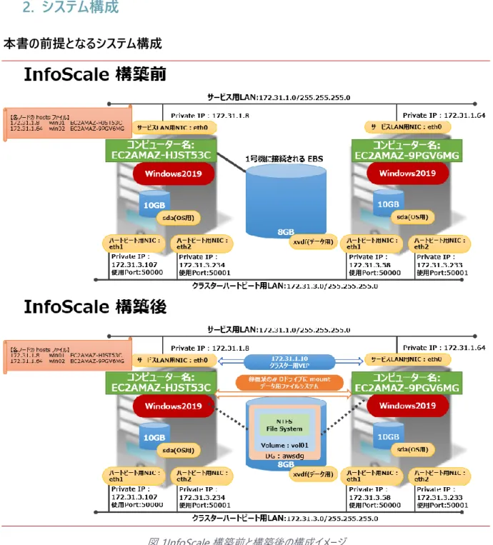 図 1InfoScale 構築前と構築後の構成イメージ 