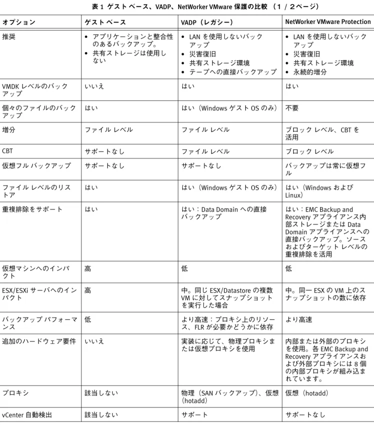 表 1  ゲスト ベース、VADP、NetWorker VMware 保護の比較 （１ / ２ページ）