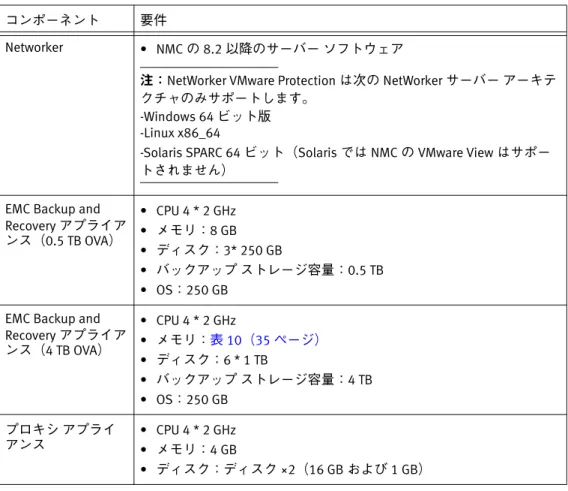 表 3  NetWorker VMware Protection の要件