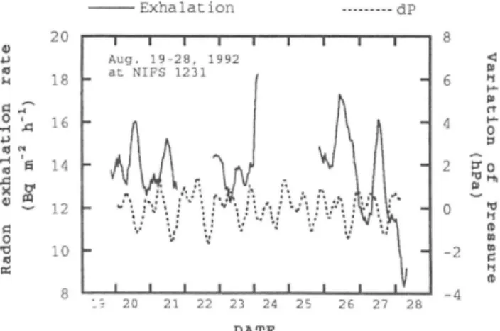 Fig.  1.  Relationship between radon exhalation  rate and variation of atmospheric 
